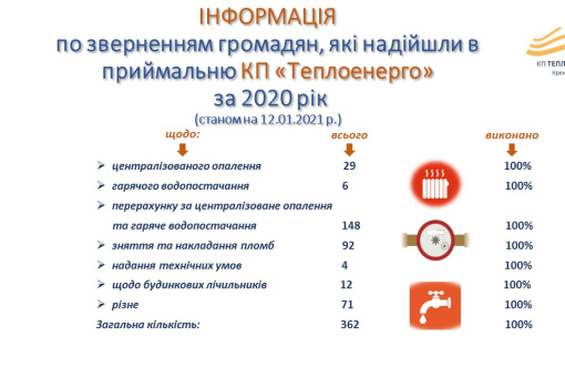 Інформація по зверненням громадян, які надійшли в приймальню КП 