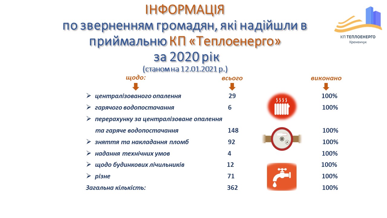Інформація по зверненням громадян, які надійшли в приймальню КП 